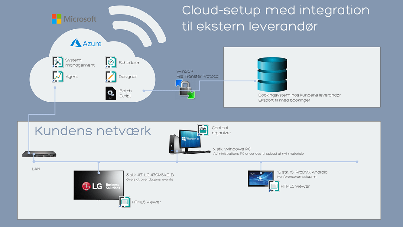 Hvad er digital signage - Illustration af PADS4 cloud setup